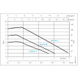 Lowara Ecocirc S 15-4/130 - Performance Curve